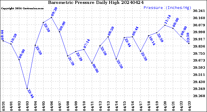 Milwaukee Weather Barometric Pressure<br>Daily High