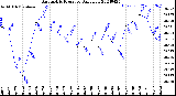 Milwaukee Weather Barometric Pressure<br>Daily Low