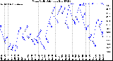 Milwaukee Weather Wind Chill<br>Daily Low