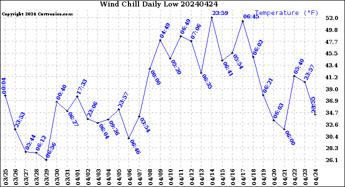 Milwaukee Weather Wind Chill<br>Daily Low