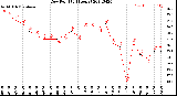 Milwaukee Weather Dew Point<br>(24 Hours)