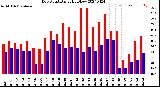 Milwaukee Weather Dew Point<br>Daily High/Low