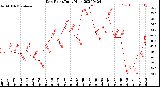 Milwaukee Weather Dew Point<br>Daily High