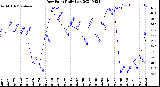 Milwaukee Weather Dew Point<br>Daily Low