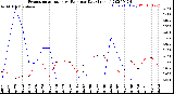 Milwaukee Weather Evapotranspiration<br>vs Rain per Day<br>(Inches)