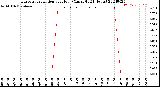 Milwaukee Weather Evapotranspiration<br>per Hour<br>(Ozs sq/ft 24 Hours)