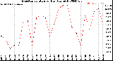 Milwaukee Weather Evapotranspiration<br>per Day (Ozs sq/ft)