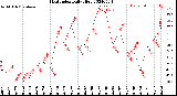 Milwaukee Weather Heat Index<br>Daily High