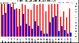 Milwaukee Weather Outdoor Humidity<br>Daily High/Low