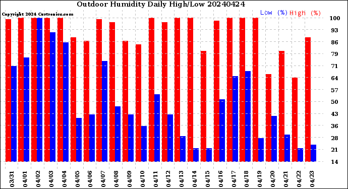 Milwaukee Weather Outdoor Humidity<br>Daily High/Low