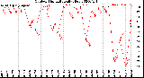 Milwaukee Weather Outdoor Humidity<br>Daily High