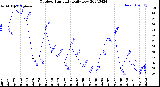 Milwaukee Weather Outdoor Humidity<br>Daily Low