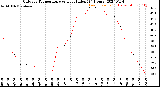 Milwaukee Weather Outdoor Temperature<br>vs Heat Index<br>(24 Hours)