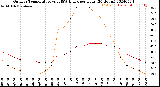 Milwaukee Weather Outdoor Temperature<br>vs THSW Index<br>per Hour<br>(24 Hours)