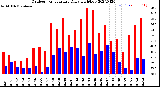 Milwaukee Weather Outdoor Temperature<br>Daily High/Low