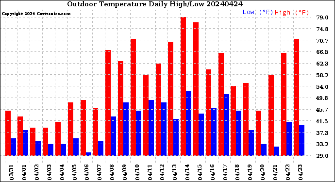 Milwaukee Weather Outdoor Temperature<br>Daily High/Low