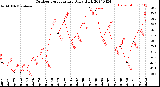 Milwaukee Weather Outdoor Temperature<br>Daily High