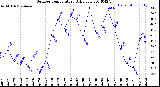 Milwaukee Weather Outdoor Temperature<br>Daily Low