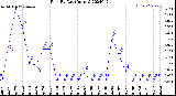 Milwaukee Weather Rain<br>By Day<br>(Inches)