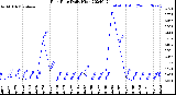 Milwaukee Weather Rain Rate<br>Daily High