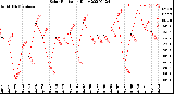 Milwaukee Weather Solar Radiation<br>Daily