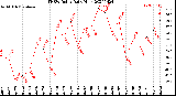 Milwaukee Weather THSW Index<br>Daily High