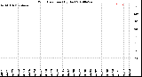 Milwaukee Weather Wind Direction<br>(By Day)