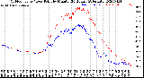 Milwaukee Weather Outdoor Temp / Dew Point<br>by Minute<br>(24 Hours) (Alternate)