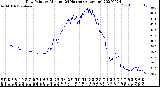 Milwaukee Weather Dew Point<br>by Minute<br>(24 Hours) (Alternate)