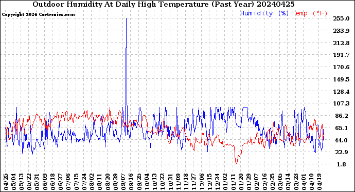 Milwaukee Weather Outdoor Humidity<br>At Daily High<br>Temperature<br>(Past Year)