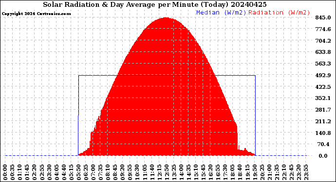 Milwaukee Weather Solar Radiation<br>& Day Average<br>per Minute<br>(Today)