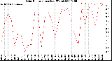 Milwaukee Weather Solar Radiation<br>per Day KW/m2