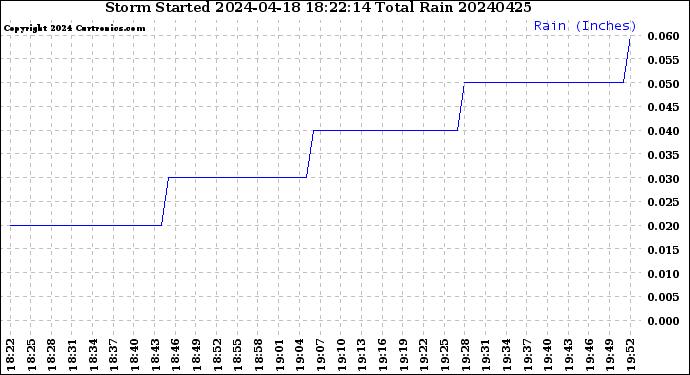 Milwaukee Weather Storm<br>Started 2024-04-18 18:22:14<br>Total Rain