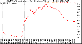 Milwaukee Weather Outdoor Temperature<br>vs Heat Index<br>per Minute<br>(24 Hours)