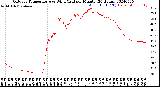 Milwaukee Weather Outdoor Temperature<br>vs Wind Chill<br>per Minute<br>(24 Hours)