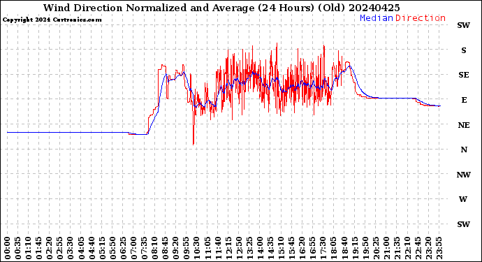 Milwaukee Weather Wind Direction<br>Normalized and Average<br>(24 Hours) (Old)