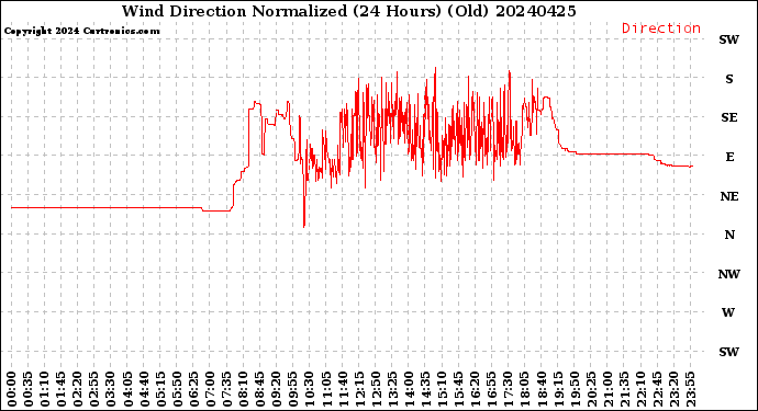 Milwaukee Weather Wind Direction<br>Normalized<br>(24 Hours) (Old)