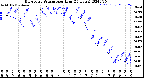 Milwaukee Weather Barometric Pressure<br>per Hour<br>(24 Hours)