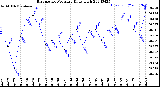 Milwaukee Weather Barometric Pressure<br>Daily High