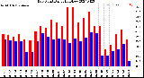 Milwaukee Weather Dew Point<br>Daily High/Low