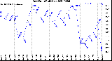 Milwaukee Weather Dew Point<br>Daily Low