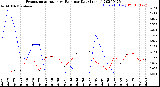 Milwaukee Weather Evapotranspiration<br>vs Rain per Day<br>(Inches)