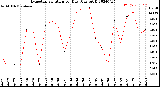 Milwaukee Weather Evapotranspiration<br>per Day (Ozs sq/ft)