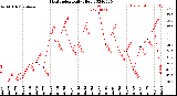 Milwaukee Weather Heat Index<br>Daily High