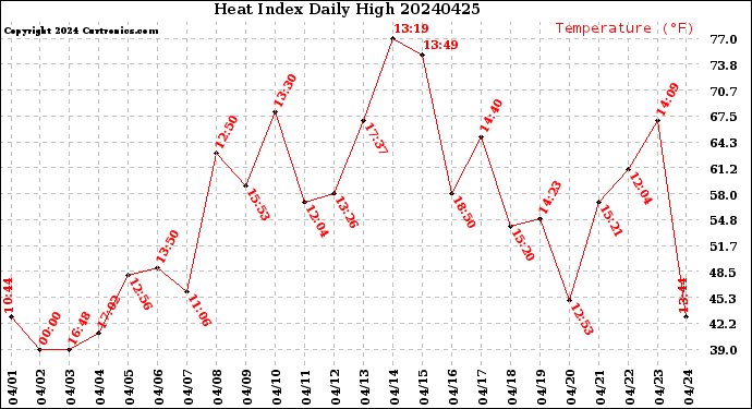 Milwaukee Weather Heat Index<br>Daily High