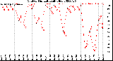 Milwaukee Weather Outdoor Humidity<br>Daily High