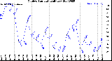 Milwaukee Weather Outdoor Humidity<br>Daily Low