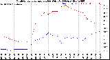 Milwaukee Weather Outdoor Temperature<br>vs Dew Point<br>(24 Hours)