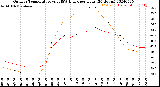 Milwaukee Weather Outdoor Temperature<br>vs THSW Index<br>per Hour<br>(24 Hours)