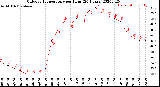 Milwaukee Weather Outdoor Temperature<br>per Hour<br>(24 Hours)